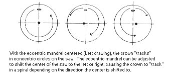 Eccentric mandrel